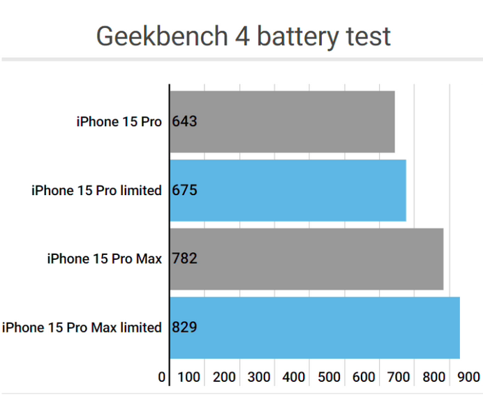 绿园apple维修站iPhone15Pro的ProMotion高刷功能耗电吗