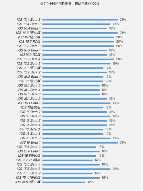 绿园苹果手机维修分享iOS 16.4 Beta 3续航跑分等测试结果汇总 