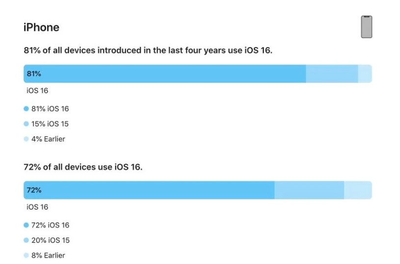 绿园苹果手机维修分享iOS 16 / iPadOS 16 安装率 