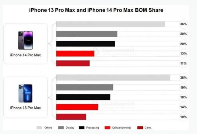 绿园苹果手机维修分享iPhone 14 Pro的成本和利润 