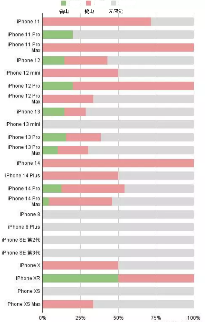 绿园苹果手机维修分享iOS16.2太耗电怎么办？iOS16.2续航不好可以降级吗？ 