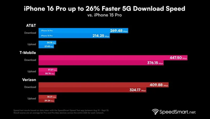 绿园苹果手机维修分享iPhone 16 Pro 系列的 5G 速度 