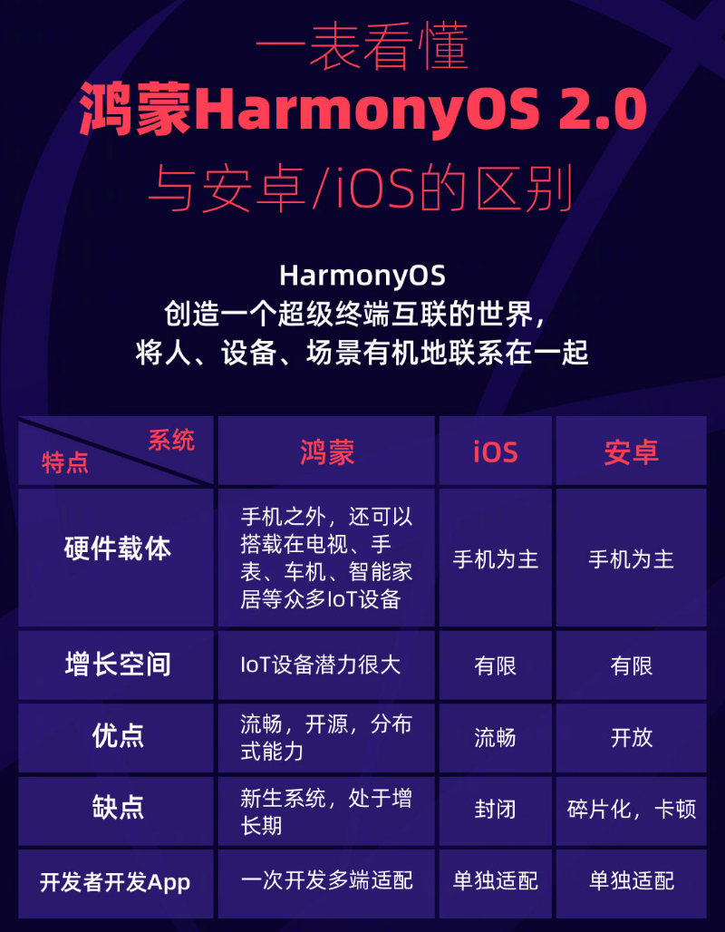 绿园苹果手机维修分享华为鸿蒙 OS 与安卓以及 iOS 都有什么区别 